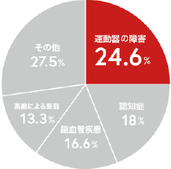 運動器の障害：骨折転倒・関節疾患・脊髄損傷の合計厚生労働省2016年国民生活基礎調査より改変