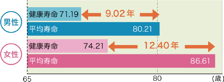 （出典）厚生労働省「平成25年簡易生命表」 （出典）厚生労働省「健康日本21（第二次）分析評価事業（平成25年）」